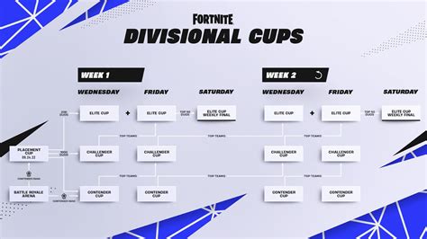 fortnite tournament bracket.